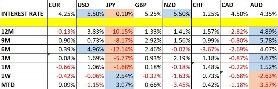 Currency Price Changes and Interest Rates