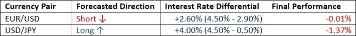 EUR/USD currency pair 020225