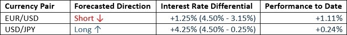 Weekly Forex Forecast - 12/01: (Charts)