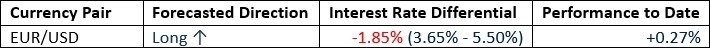 September 2024 Forecast Performance to Date