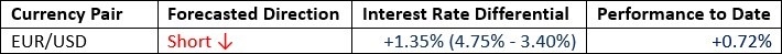 Weekly Forex Forecast - 15/12: (Charts)