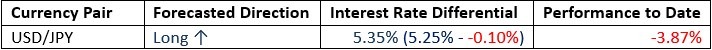 Performance to Date