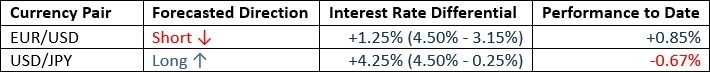 Weekly Forex Forecast - 20/01: (Charts)