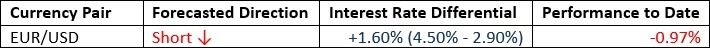 Weekly Forecast Performance