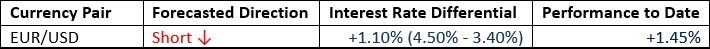 Weekly Forex Forecast - 29/12: (Charts)