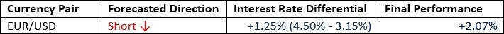 Weekly Forex Forecast - 05/01: (Charts)