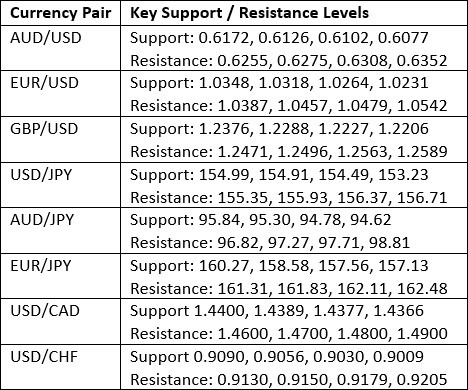 Key Support/Resistance Levels for Popular Pairs