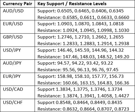 Key Support and Resistance Levels