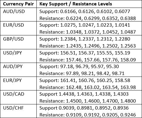 Weekly Forex Forecast - 05/01: (Charts)