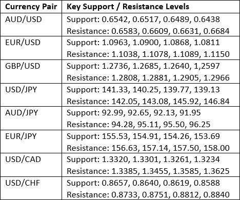 Key Support and Resistance Levels