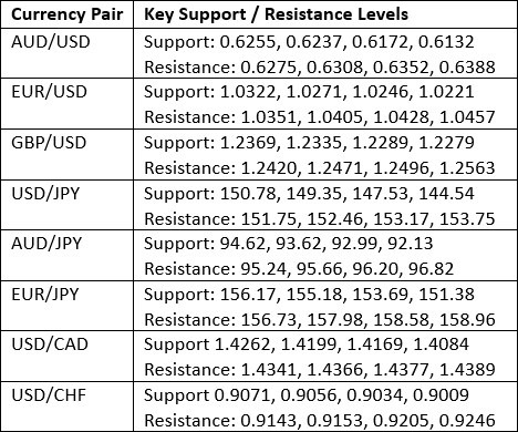 Key Support/Resistance Levels for Popular Pairs