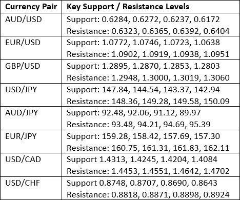 Key Support and Resistance Levels