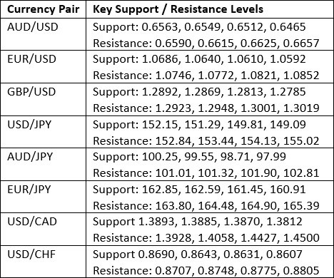 Weekly Forex Forecast - 10/11: Bitcoin, NASDAQ 100 (Charts)