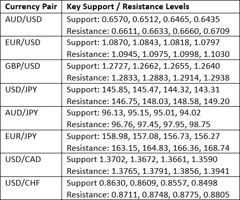 Key Support and Resistance Levels