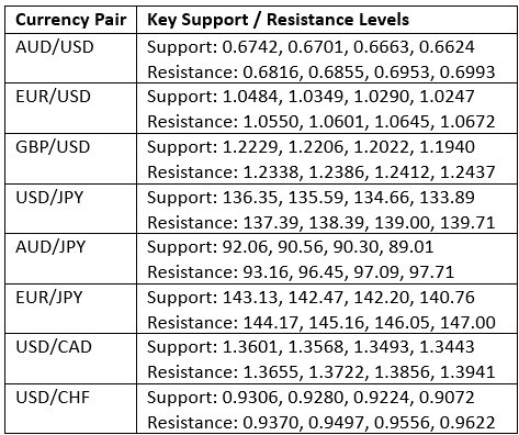 Key Support and Resistance Levels