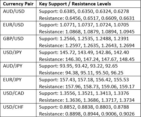 Key Support and Resistance Levels