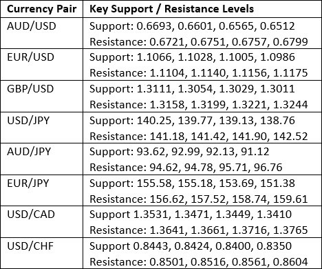 Key Support and Resistance Levels