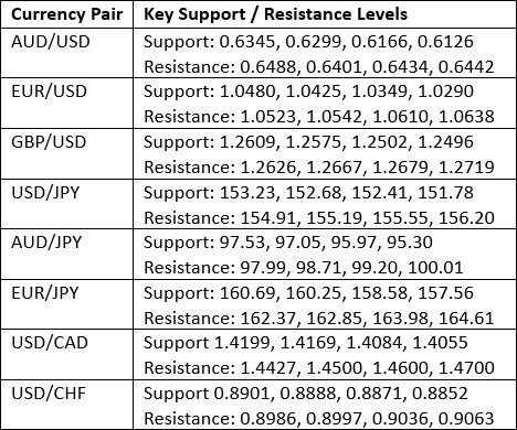 Weekly Forex Forecast - 15/12: (Charts)