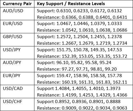 Key Support/Resistance Levels 160225