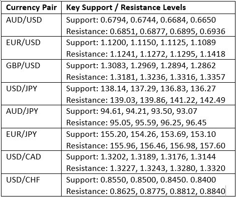 Support Resistance Levels