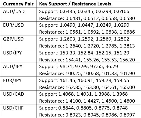 Weekly Forex Forecast - 17/11: EUR/USD, GBP/USD (Charts)