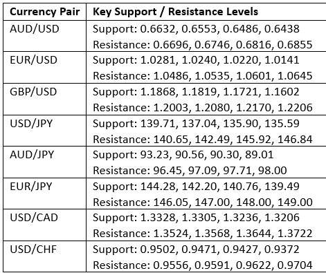 Key Support and Resistance Levels