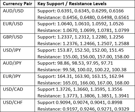 Key Support and Resistance Levels Chart