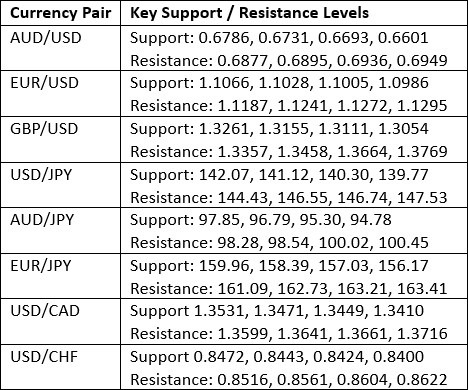 Key Support and Resistance Levels