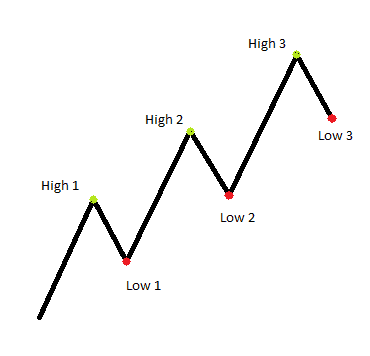 How To Use Forex Time Frames In Your Trading