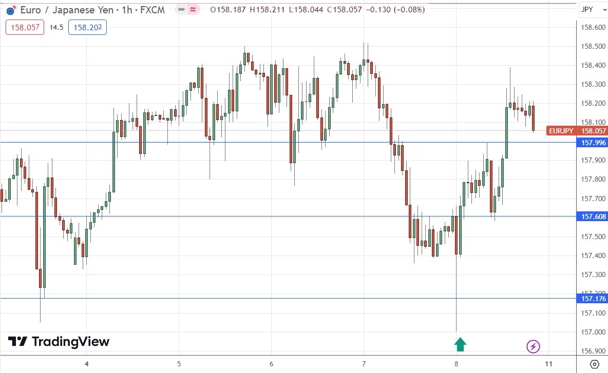 Euro/yen hourly rate chart