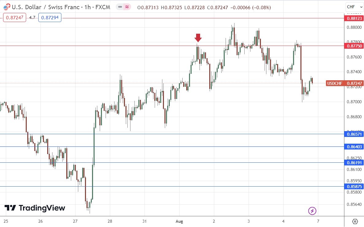 EUR/USD Hourly Price Chart