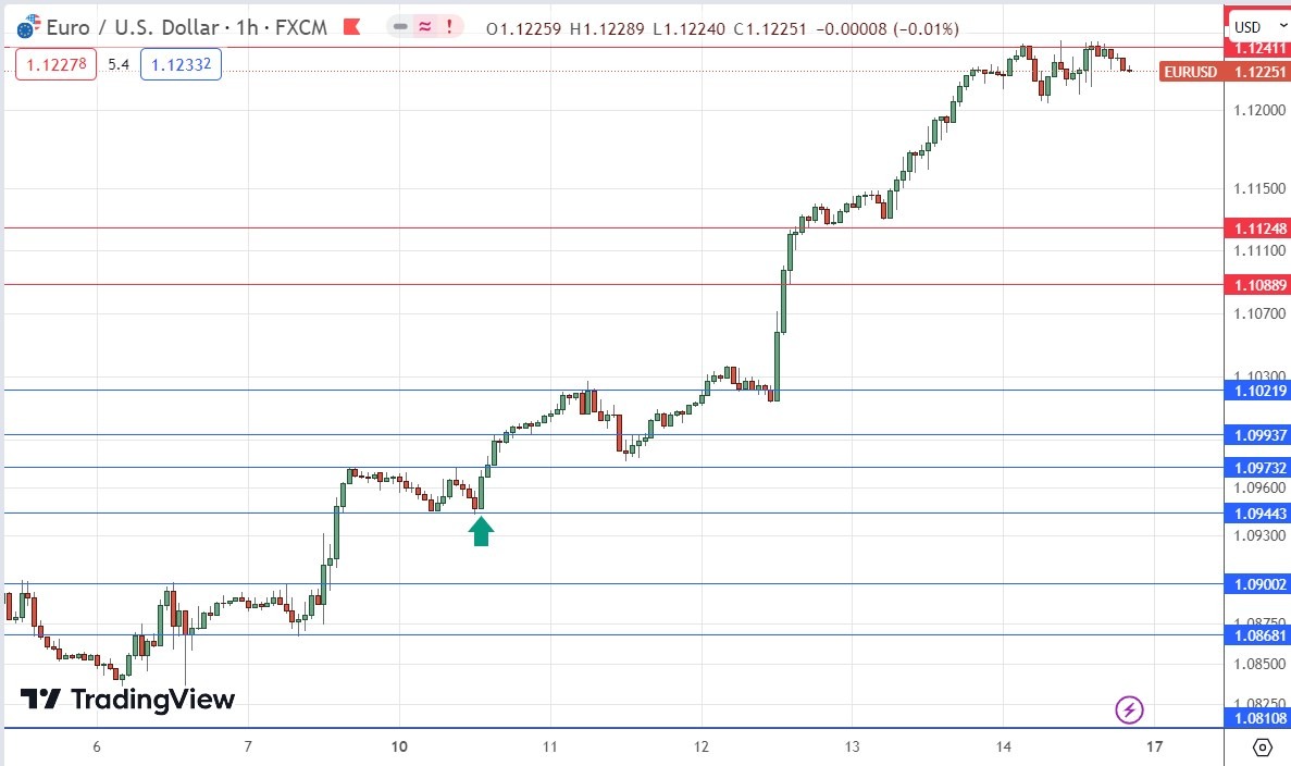 EURUSD