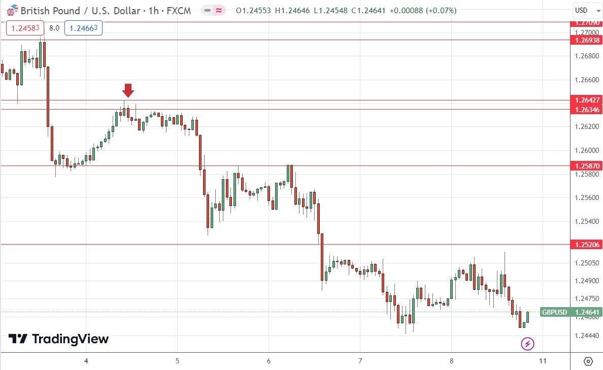 GBP/USD Hourly Price Chart