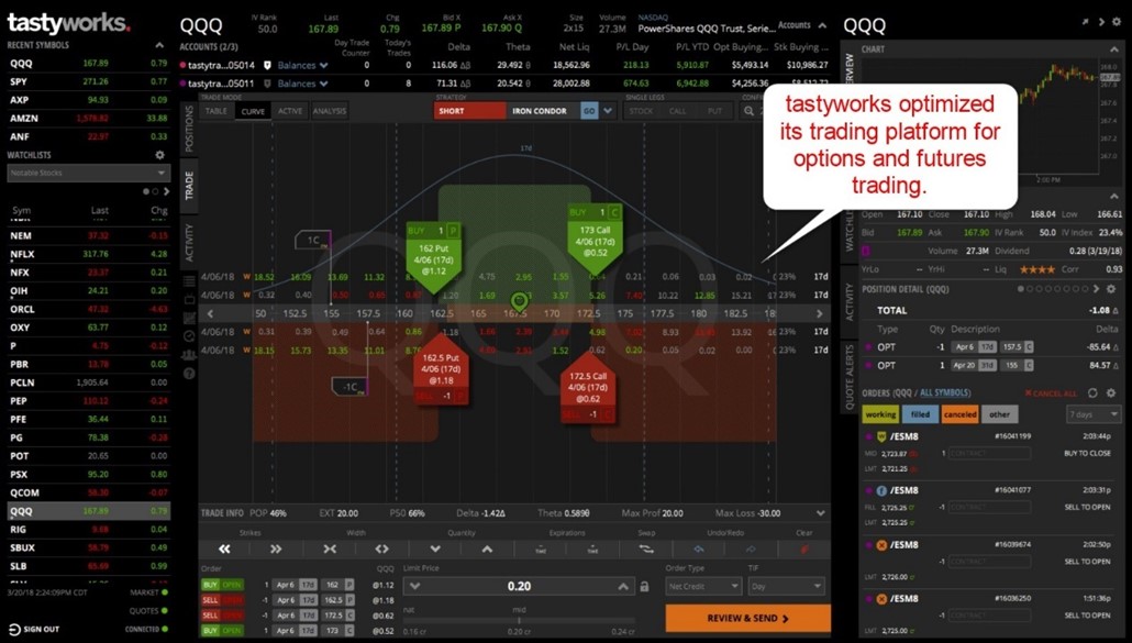 Tastyworks Options Fees