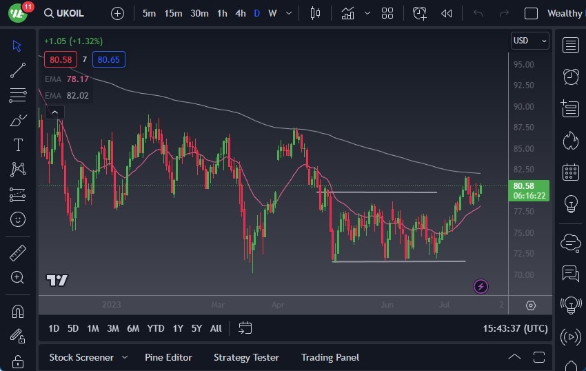 Brent Oil