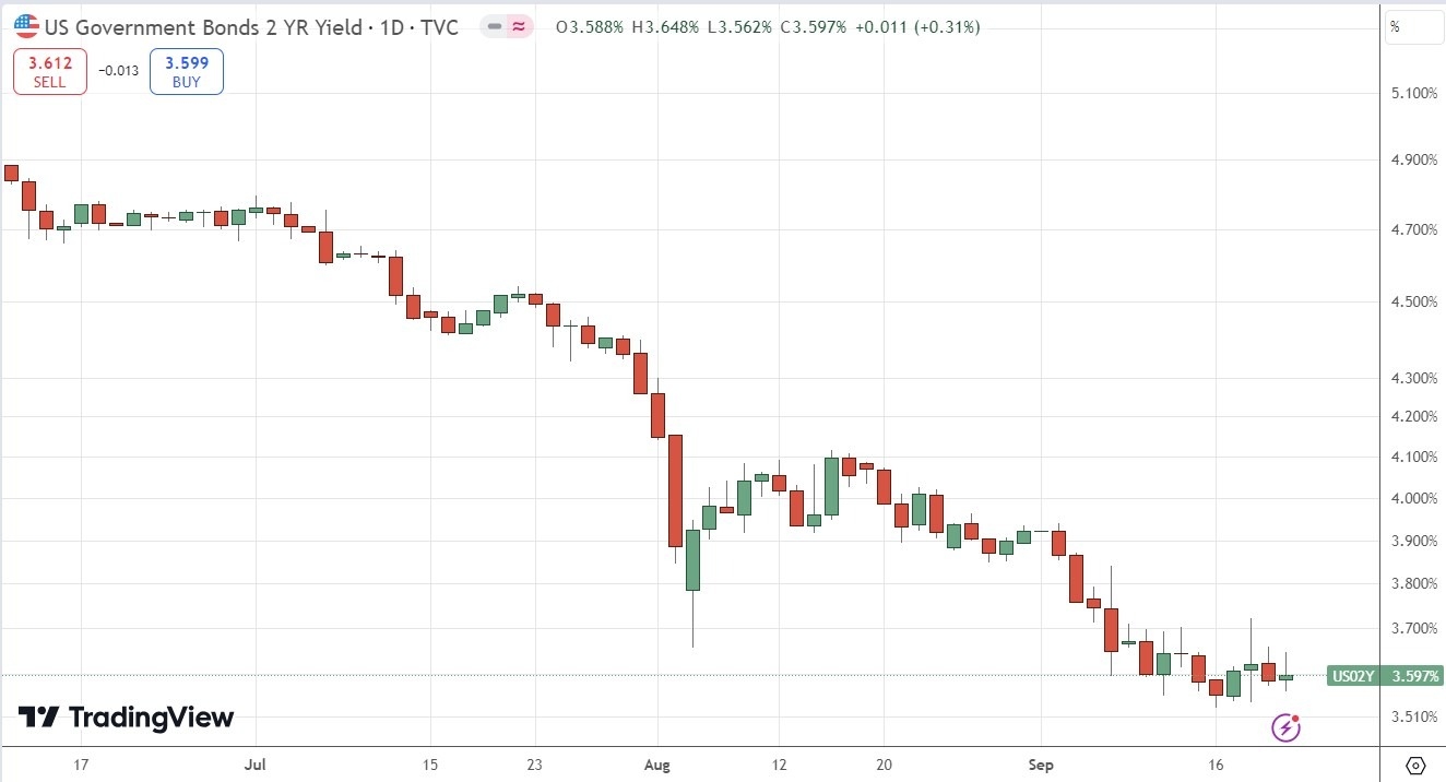 US 2-Year Treasury Yield Daily Price Chart