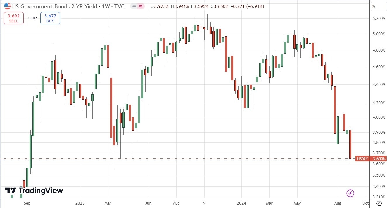 US 2-Year Treasury Yield Daily Price Chart