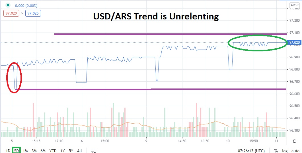 Usd Ars Unrelenting Trend Of Argentine Peso And Speculation