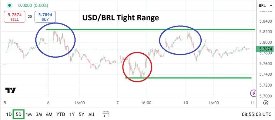 USD/BRL Analysis Today 11/02: Tight Range Emerges (Chart)