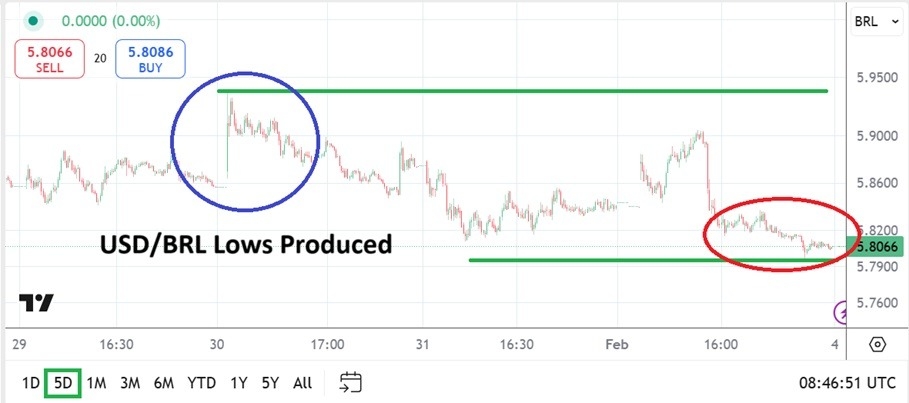 USD/BRL Analysis Today 04/02: Hits New Lows (graph)