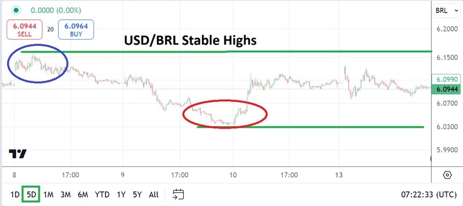 USD/BRL Analysis Today 14/01: Stable Highs (graph)