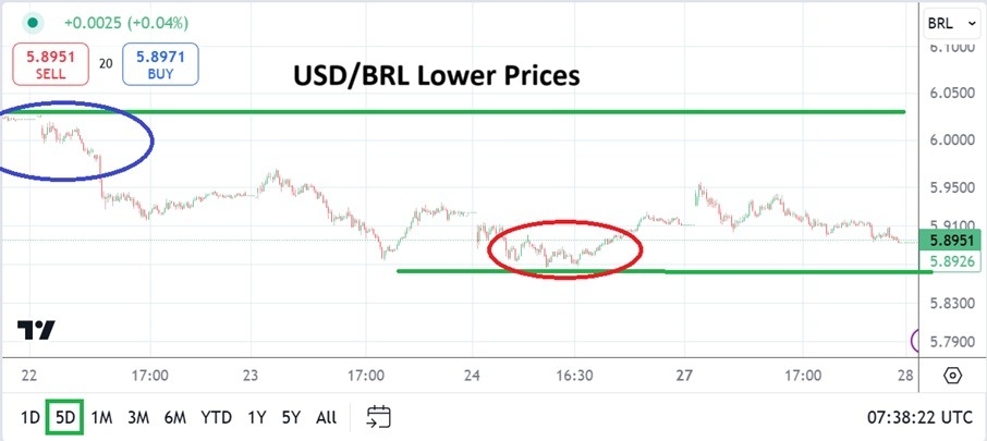 USD/BRL Analysis Today 28/01: Tests Support Below (graph)