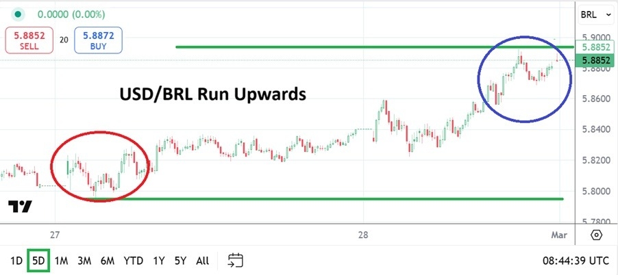 USD/BRL Analysis Today 05/03: Rises Before Holiday (Chart)