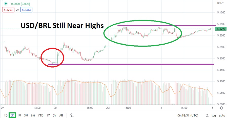 USD/BRL Chart