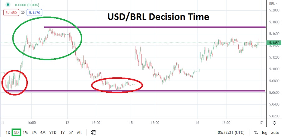 USD/BRL Chart