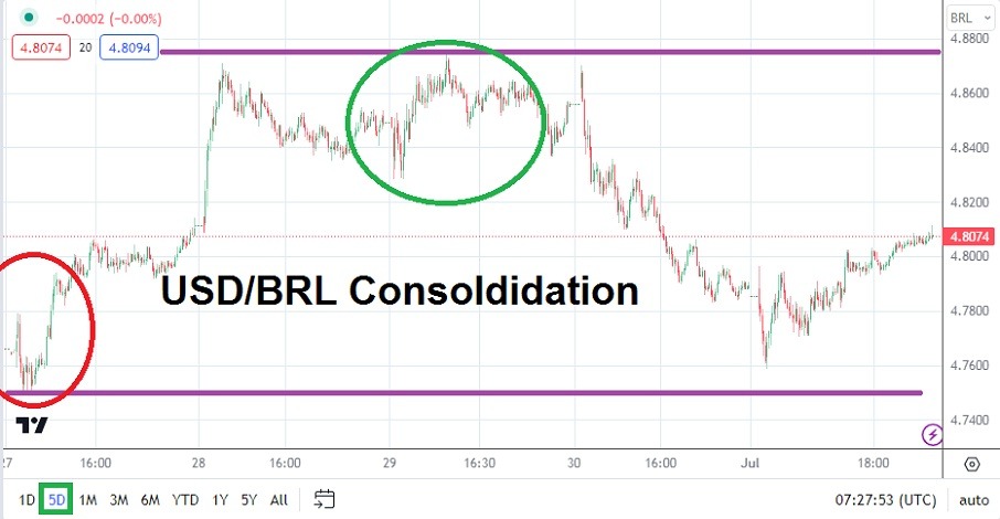 USD to BRL Exchange Rate