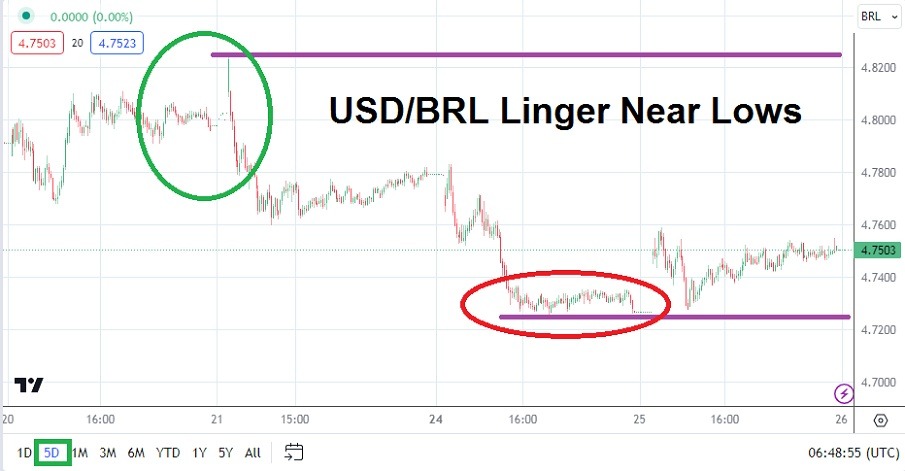 USD to BRL Exchange Rate