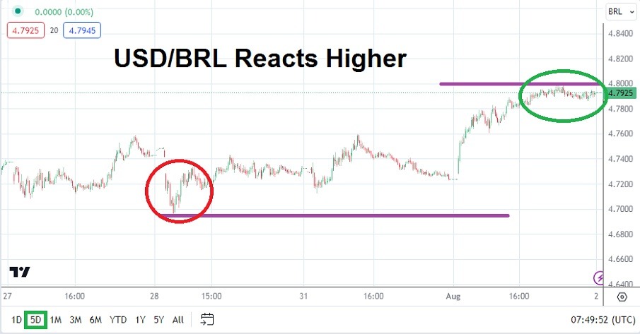 USD/BRL