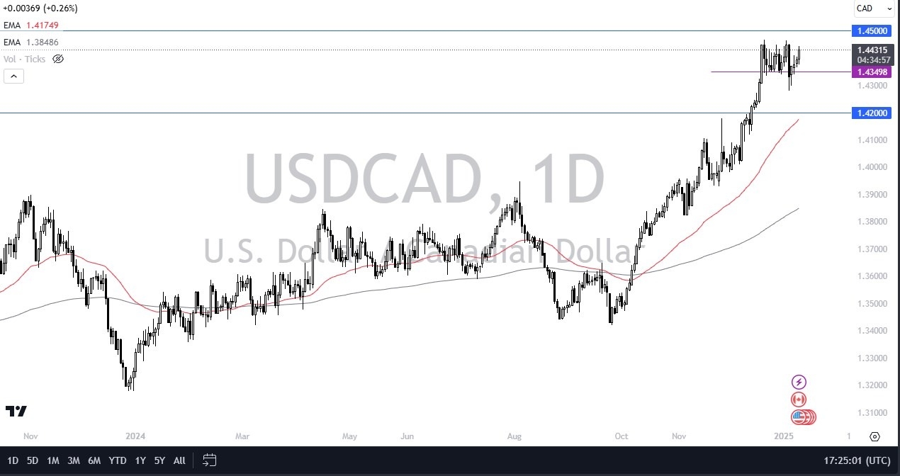 USD/CAD Forecast Today 13/01: Is the CAD weak? (Video)