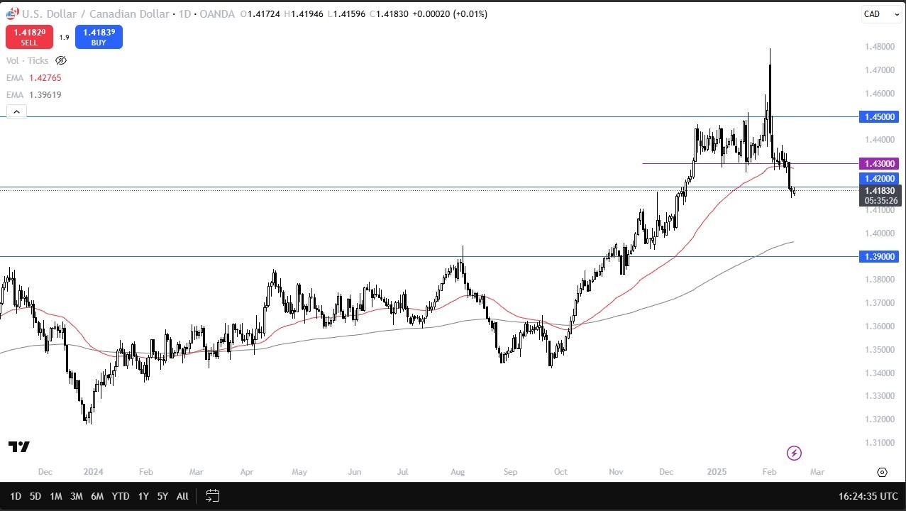 USD/CAD Forecast Today 18/02: US Dollar Stabilize (Chart)